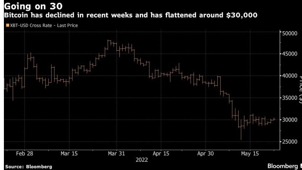 screenshot www.bnnbloomberg.ca 2022.05.23 09 36 49 - بیت کوین پس از سپری آخر هفته ای ضعیف ، به سطح 30,000 دلاری بازیابی شد