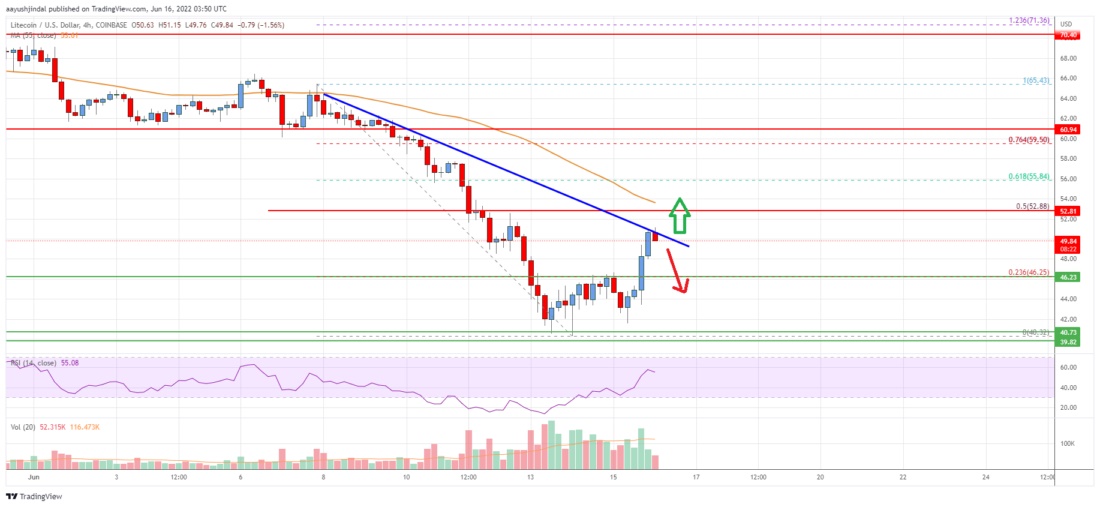 نمودار لایت کوین - تحلیل تکنیکال لایت کوین (LTC)؛ پنج شنبه 26 خرداد