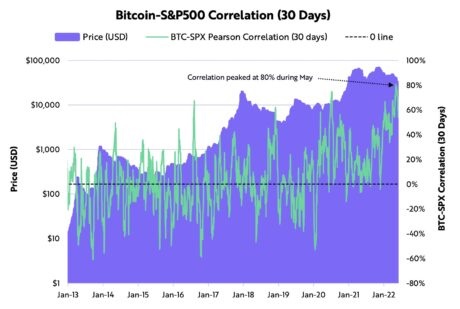 چارت همبستگی - آرک اینوست: همبستگی بیت کوین و شاخص S&amp;P 500 به بالاترین سطح تاریخی خود رسید