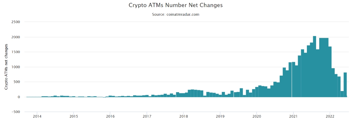 2022 06 05 15 38 24 Bitcoin ATM installations record low in May biggest drop since 2019 - کاهش قابل توجه نصب‌ خودپردازهای بیت‌کوین در ماه می