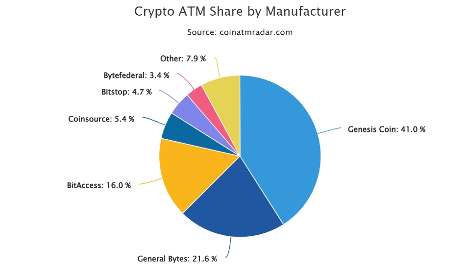 2022 06 05 15 39 27 Bitcoin ATM installations record low in May biggest drop since 2019 - کاهش قابل توجه نصب‌ خودپردازهای بیت‌کوین در ماه می