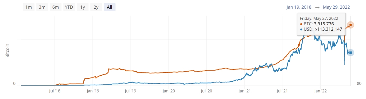 2022 06 05 15 40 47 Bitcoin ATM installations record low in May biggest drop since 2019 - کاهش قابل توجه نصب‌ خودپردازهای بیت‌کوین در ماه می