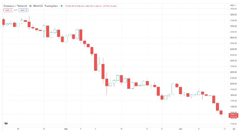 2022 06 12 14 43 45 Ethereum ETH Plunges to 1400 with No Relief in Sight - سقوط اتریوم به 1400 دلار