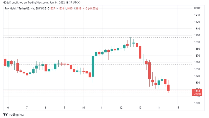 2022 06 14 21 06 05 Crypto Gold PAXG Goes up 40 Against Bitcoin BTC During Latest Collapse - طی آخرین ریزش بازار، ارزش طلای کریپتو (PAXG) 40 درصد در برابر بیت کوین افزایش یافت