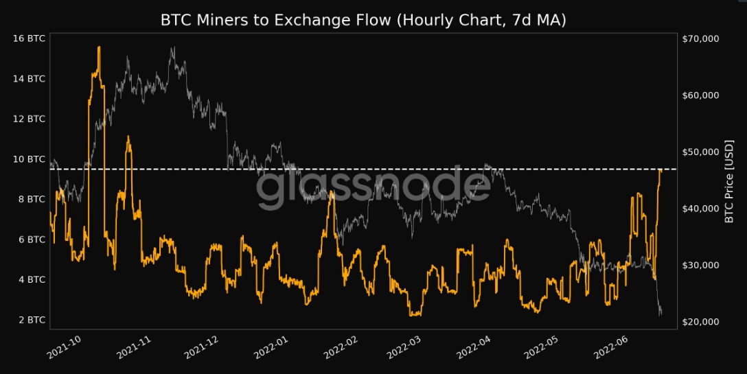 2022 06 15 18 37 23 Bitcoin miners exchange flow reaches 7 month high as BTC price tanks below 21K - جریان مبادلات ماینرهای بیت کوین به صرافی ها به بالاترین حد خود در 7 ماه گذشته رسید