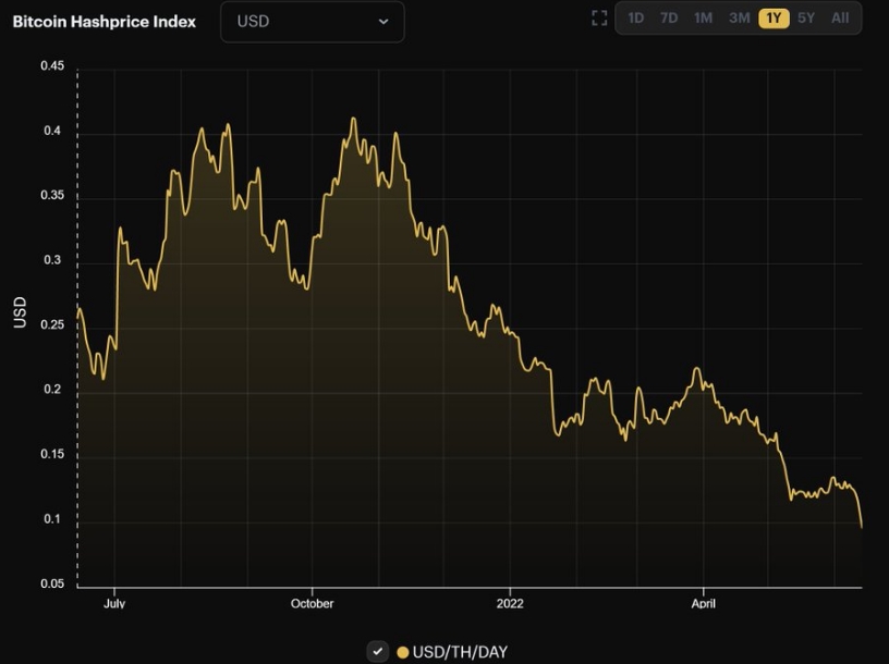 2022 06 15 18 39 28 Bitcoin miners exchange flow reaches 7 month high as BTC price tanks below 21K - جریان مبادلات ماینرهای بیت کوین به صرافی ها به بالاترین حد خود در 7 ماه گذشته رسید