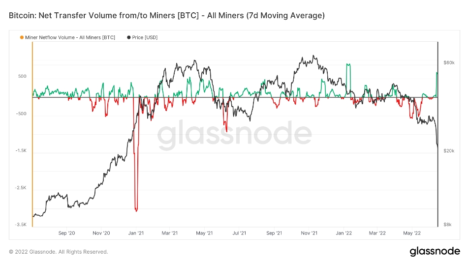 2022 06 15 18 40 32 Bitcoin miners exchange flow reaches 7 month high as BTC price tanks below 21K - جریان مبادلات ماینرهای بیت کوین به صرافی ها به بالاترین حد خود در 7 ماه گذشته رسید