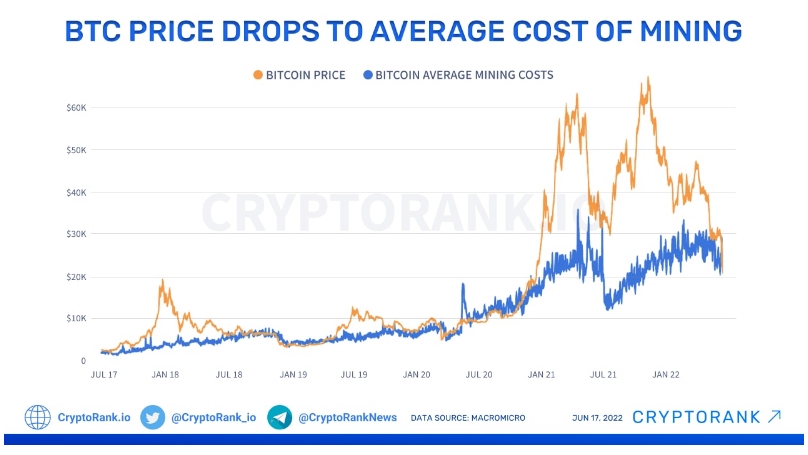 2022 06 17 19 41 00 Bitcoins Drop Below Average Mining Cost Could be Disruptive for Market  Heres  - سودآوری استخراج بیت‌کوین به پایین‌ترین حد خود رسیده است
