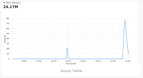 2022 06 19 13 03 02 Tether confirms DDOS attack on tether.io   CryptoSlate - تتر حمله DDOS به وب‌سایت tether.io را تایید کرد