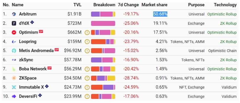 2022 06 19 13 23 24 Ethereums Arbitrum Now Controls over 50 of All L2s TVL - آربیتروم اتریوم اکنون بیش از 50٪ از TVL همه پروژه های لایه دوم را کنترل می‌کند