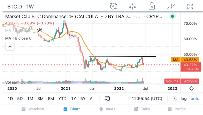 2022 06 27 03 36 21 As Bitcoin Remains in Limbo Peter Brandt Says This Chart Could Be the Big Tell - پیتر برانت می‌گوید که چارت دامیننس بیت کوین می‌تواند گویای چیزهای زیادی باشد