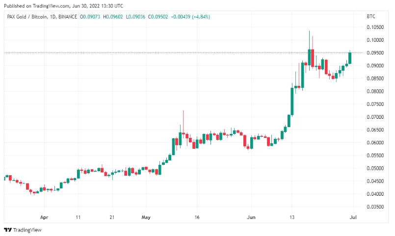 2022 06 30 18 48 05 PAXG up 140 Against Bitcoin Since Beginning of Crypto Market Collapse Heres W - رشد 140 درصدی PAXG در برابر بیت کوین از زمان آغاز سقوط بازار کریپتو