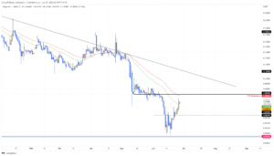 تحلیل تکنیکال دوج کوین؛ دوشنبه 6 تیر DOGEUSDT 2022 06 27 06 54 10 637919036413183381 300x171 - تحلیل تکنیکال دوج کوین؛ دوشنبه 6 تیر