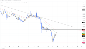 DOGEUSDT 2022 06 27 06 54 10 637919036413183381 300x171 - تحلیل تکنیکال دوج کوین؛ دوشنبه 6 تیر