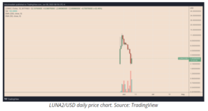 Picture133.jpg 300x160 - لیکویید شدن 4 میلیون دلار پوزیشن های فروش معامله گران با افزایش LUNA2