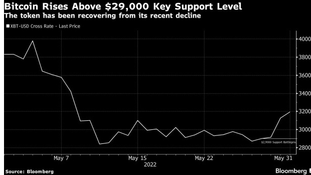 screenshot www.bnnbloomberg.ca 2022.06.01 09 38 48 - در صورتی که حمایت 29000 دلاری حفظ نشود، بیت کوین مجددا در معرض خطر سقوط قرار می گیرد