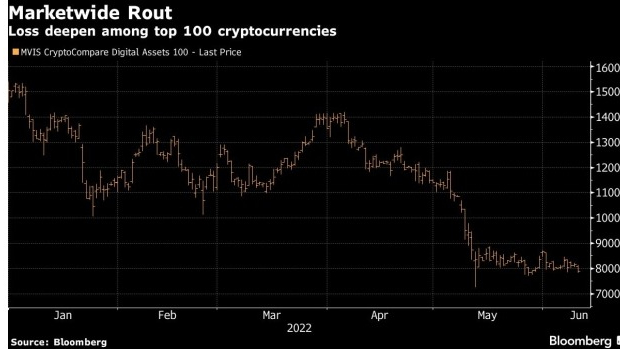 screenshot www.bnnbloomberg.ca 2022.06.11 09 25 39 - تداوم سقوط بازار، قیمت رمزارزهای بزرگ را به کف های سالانه خود رساند