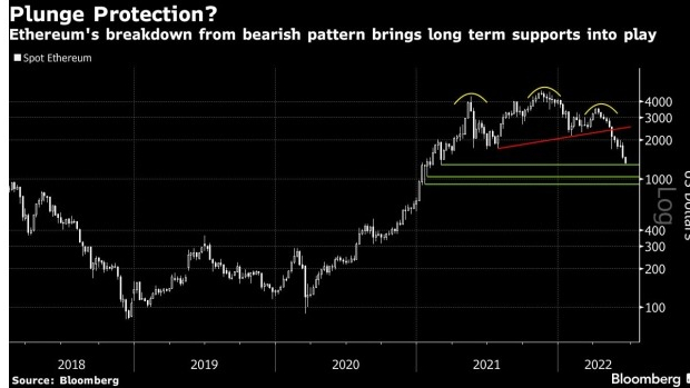 screenshot www.bnnbloomberg.ca 2022.06.13 12 00 00 - بر اساس نمودار قیمت اتریوم ، روند نزولی  این رمزارز ممکن است تداوم داشته باشد