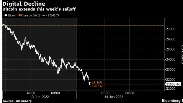 screenshot www.bnnbloomberg.ca 2022.06.14 08 22 34 - بیت کوین با تشدید فروش یکجای بازار رمزارزها، به سطح  20,800 دلاری عقب نشینی کرد