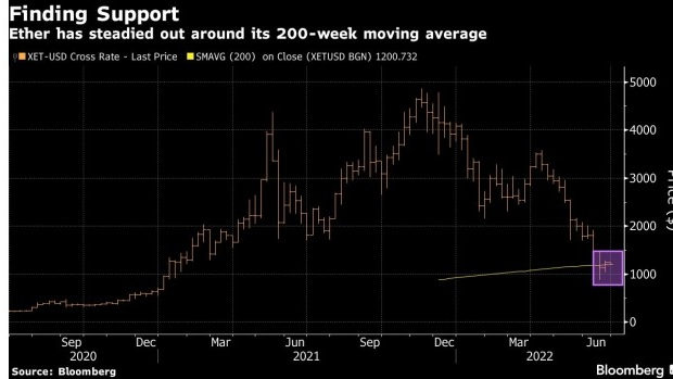 screenshot www.bnnbloomberg.ca 2022.06.27 11 55 12 - اتریوم در حدود میانگین متحرک 200 هفته ای مورد حمایت قرار می گیرد