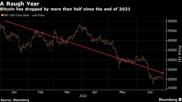 screenshot www.bnnbloomberg.ca 2022.06.29 12 03 55 - بیت کوین با توجه به امکان کاهش مجدد آن ، در تلاش است در بالای سطح 20000 دلاری حفظ شود