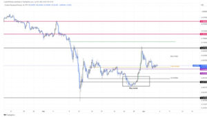 screenshot www.fxstreet.com 2022.06.05 11 18 17 300x171 - تحلیل تکنیکال کاردانو؛ یک شنبه 15 خرداد