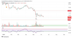 screenshot www.fxstreet.com 2022.06.11 11 57 27 300x159 - تحلیل تکنیکال پولکادات(DOT)؛ شنبه 21 خرداد