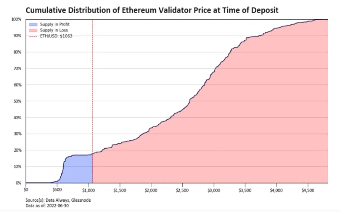 2022 07 02 17 12 36 More Than 80 of Ethereum Stakers Are in the Red - بیش از 80 درصد از استیک کنندگان اتریوم در ضرر هستند