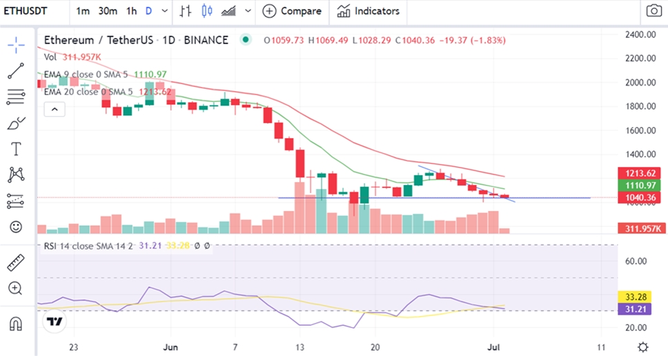 2022 07 03 19 37 42 Possible Trade Entry for ETH as Its Price Drops Over 24 Hours - فرصت خرید احتمالی برای اتریوم