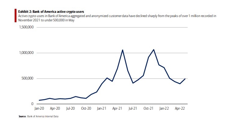 2022 07 05 19 01 42 Bank of America Sees Enormous Decline in Crypto Users - بانک آمریکا شاهد کاهش شدید کاربران کریپتویی است