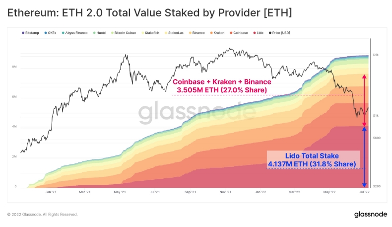 2022 07 10 15 41 24 ETH 2.0 Deposit Contract Reaches New Milestone Ahead of Much Anticipated Merge E - قرارداد سپرده اتریوم ۲.۰ به نقطه عطف جدیدی رسید