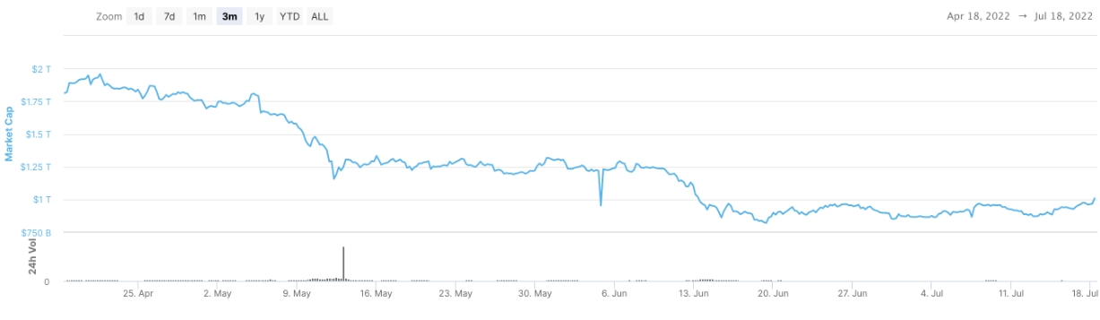 2022 07 18 18 03 07 Crypto recaptures 1 trillion market cap  BTC hits 22K ETH giga mooning - بازار کریپتو مارکت کپ 1 تریلیون دلاری را بازپس می‌گیرد؛ بیت کوین به 22 هزار دلار می‌رسد، اتریوم از یک 'گیگا پامپ' بهره‌مند می‌شود