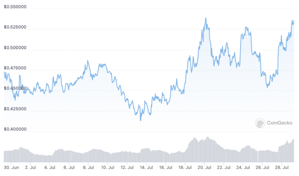 2022 07 29 15 54 15 Cardano Vasil hard fork hit with another delay for several weeks - هارد فورک Vasil کاردانو بار دیگر با تاخیر مواجه شد