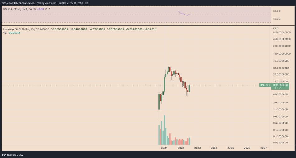 2022 07 30 18 37 46 Uniswaps 80 gains in July are in danger with UNI price painting a classic bear - رشد 80 درصدی Uniswap در ماه جولای با ترسیم یک الگوی نزولی کلاسیک در خطر است