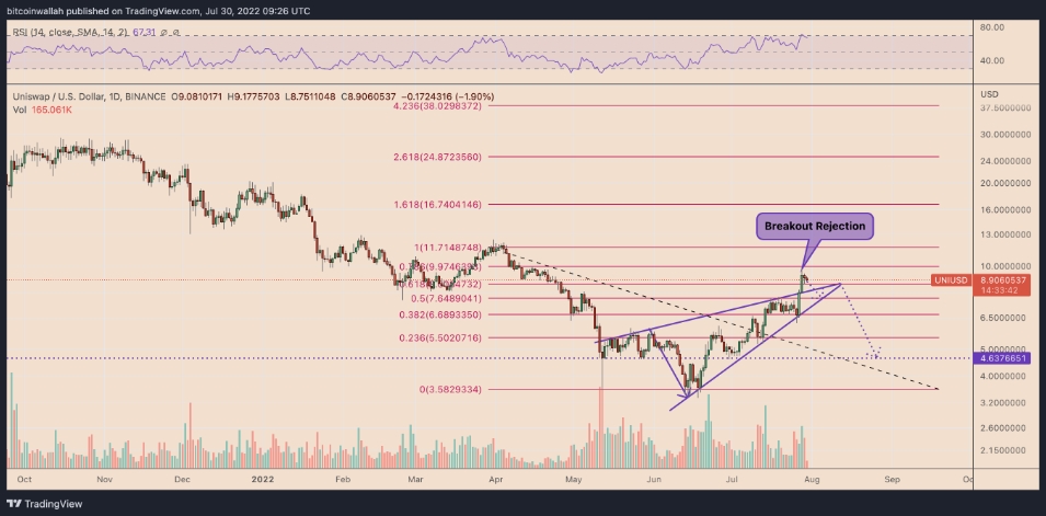 2022 07 30 18 41 12 Uniswaps 80 gains in July are in danger with UNI price painting a classic bear - رشد 80 درصدی Uniswap در ماه جولای با ترسیم یک الگوی نزولی کلاسیک در خطر است