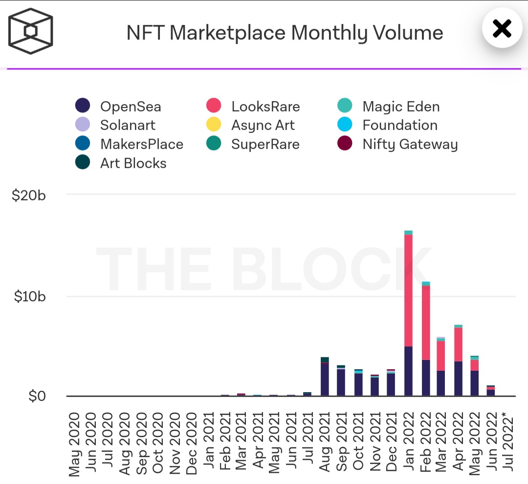 20220702 094934 - حجم ماهانه بازارهای NFT از ابتدای سال 94 درصد کاهش یافته است