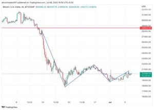 BTC USD Price Chart 1024x734 1 300x215 - انجام معاملات آتی بیت کوین توسط گلدمن ساکس در آسیا