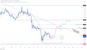 DOGEUSDT 2022 07 14 08 06 27 637933632146499903 300x171 - تحلیل تکنیکال دوج کوین؛ پنج شنبه 23 تیر