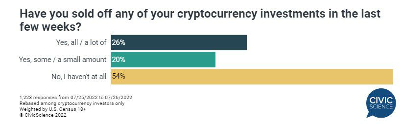 IMG 20220727 161207 925 - اکثر سرمایه گذاران کریپتو علیرغم ریزش بازار، دست به فروش نزدند