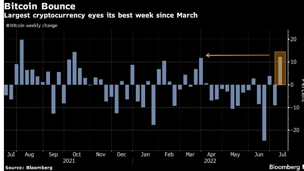 screenshot www.bnnbloomberg.ca 2022.07.09 10 44 41 - بیت کوین در مسیر ثبت بیشترین سود هفتگی خود از ماه مارس قرار دارد