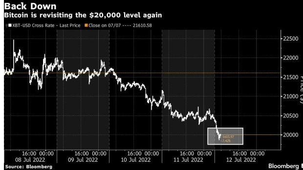 screenshot www.bnnbloomberg.ca 2022.07.12 10 14 54 - بیت کوین به دنبال تقویت دلار ، در چهارمین روز افت خود به حدود سطح 20000 دلاری کاهش یافت