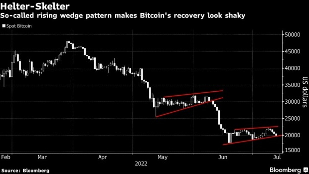 screenshot www.bnnbloomberg.ca 2022.07.12 11 35 23 - بیت کوین در ماه ژوئن یک الگوی خطرناک را دنبال کرده است که می تواند منجر به سقوط آن شود