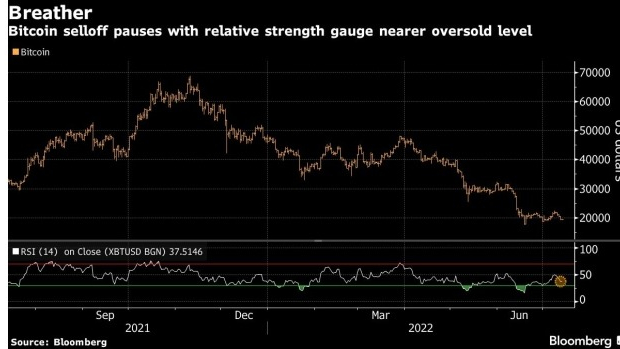 screenshot www.bnnbloomberg.ca 2022.07.13 10 44 40 - بیت کوین در آستانه انتشار آمار و ارقام تورم ایالات متحده ، آرام گرفت