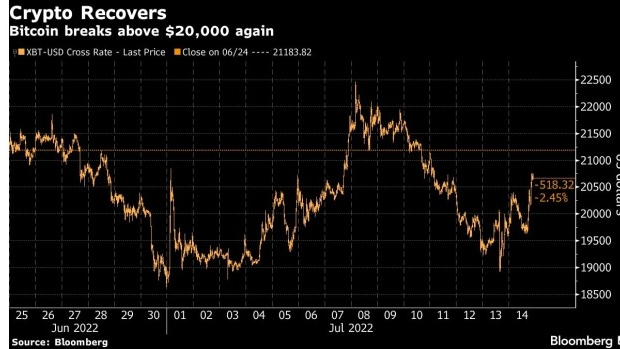 screenshot www.bnnbloomberg.ca 2022.07.15 09 26 17 - بیت کوین مجددا سطح 20,000 دلاری را شکست