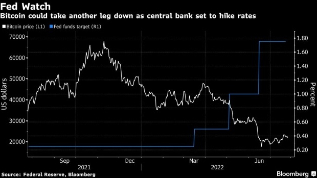 screenshot www.bnnbloomberg.ca 2022.07.25 12 49 15 - نگرانی های پیش از نشست فدرال رزرو، بیت کوین را به محدوده رنج زیر سطح 22000 دلاری بازگرداند