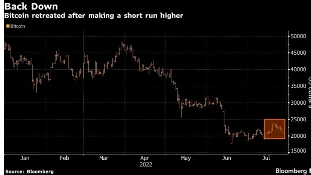 screenshot www.bnnbloomberg.ca 2022.07.26 09 52 06 - بیت کوین  در میان نگرانی های بازار جهانی  به کف قیمتی هفتگی خود کاهش پیدا کرد