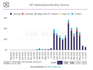 screenshot www.theblock.co 2022.07.31 09 38 40 300x226 - تداوم کاهش حجم بازار NFT در ماه جولای