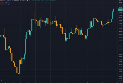 2022 08 08 19 20 29 Ethereum breaks 1.8K first time since June crash – up 104 from local market bo - اتریوم برای اولین بار از زمان سقوط بازار در ماه ژوئن، مقاومت ۱۸۰۰ هزار دلار را شکست