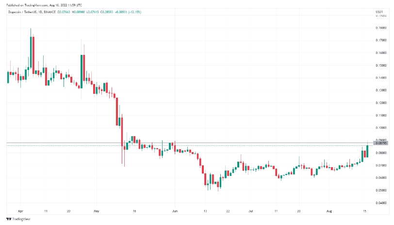 2022 08 16 18 32 33 DOGE up 15 May Be Just Beginning as Price Breaks Important Level - رشد ۱۵ درصدی قیمت دوج کوین