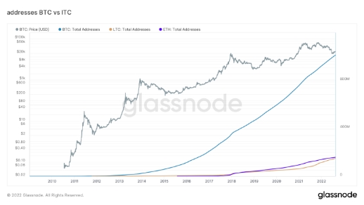 2022 08 16 19 20 17 Research  Bitcoin now has over 1B unique addresses leaving Ethereum and Litecoi - بیت کوین اکنون بیش از 1 میلیارد آدرس منحصر به فرد دارد